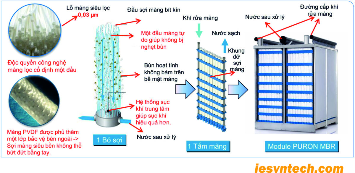 Màng MBR là gì? Ưu điểm & Ứng dụng Công nghệ Xử lý Nước thải Số 1Hàng đầu 2 MANG MBR 1