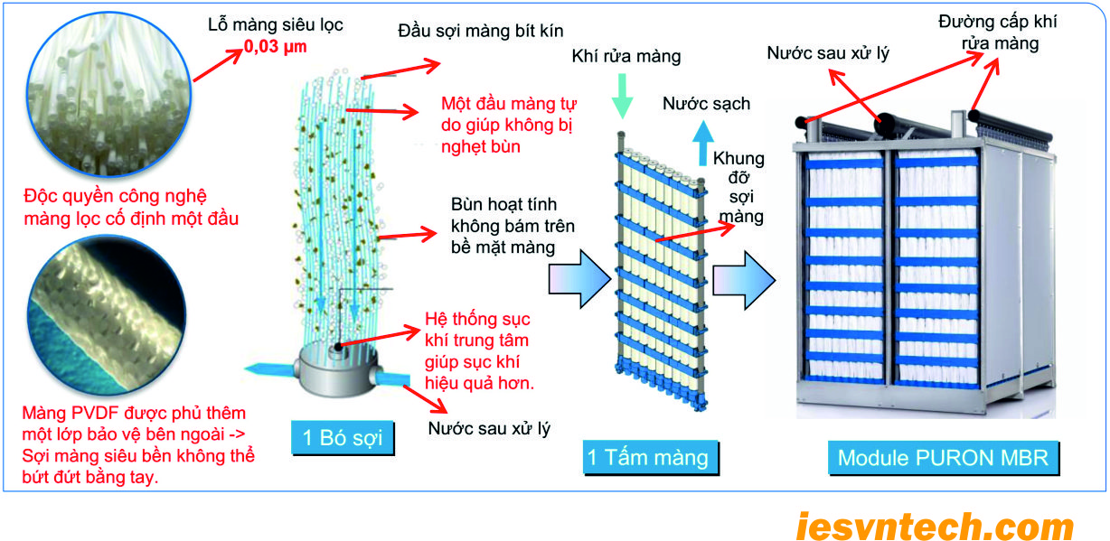 Kiểm tra kết quả thiết kế flux màng MBR trên module MBR