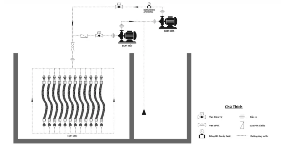 Màng MBR là sự kết hợp hài hòa giữa quy trình xử lý sinh học bằng bùn hoạt tính (Bioreactor) và công nghệ tách chất rắn bằng màng lọc