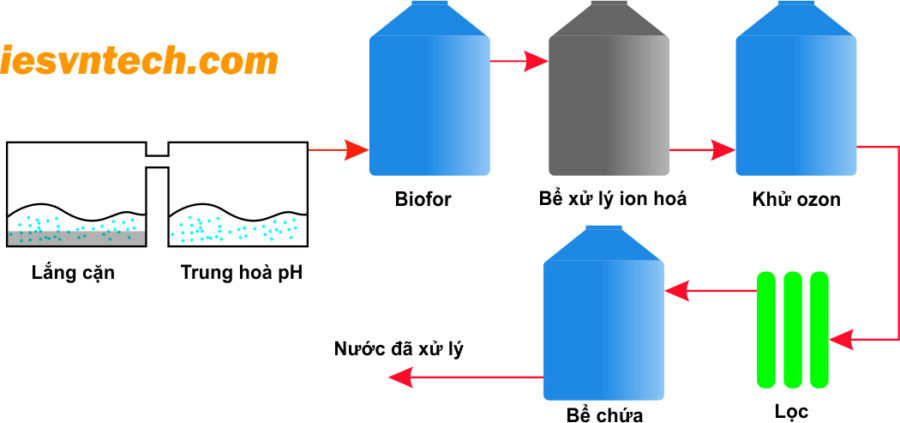 Xử Lý Nước Thải Mía Đường: 9 Bước Tối Ưu Mùa Vụ