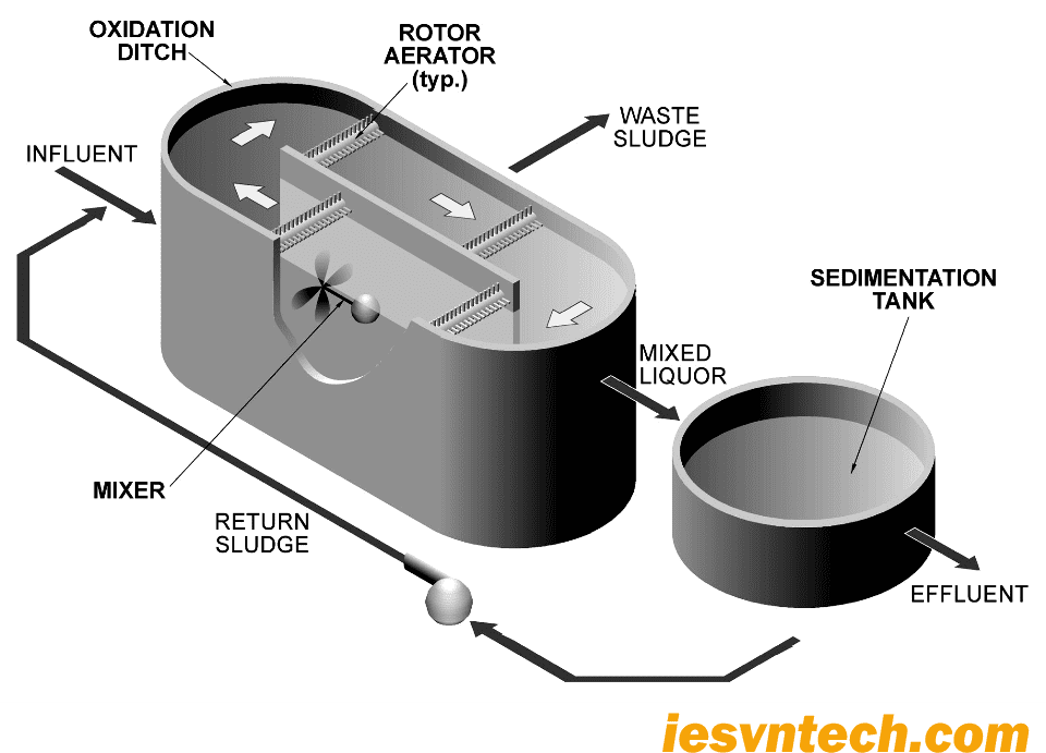 TOP Công Nghệ Oxy Hóa Sâu Trong Xử Lý Nước Thải: Giải Pháp Đột Phá Cho Môi Trường Bền Vững 2 Khám phá Công Nghệ Oxy Hóa Sâu - Giải pháp xử lý nước thải hiệu quả, phân hủy hoàn toàn chất hữu cơ độc hại. Ứng dụng đa ngành, thân thiện môi trường. Liên hệ ngay để được tư vấn!