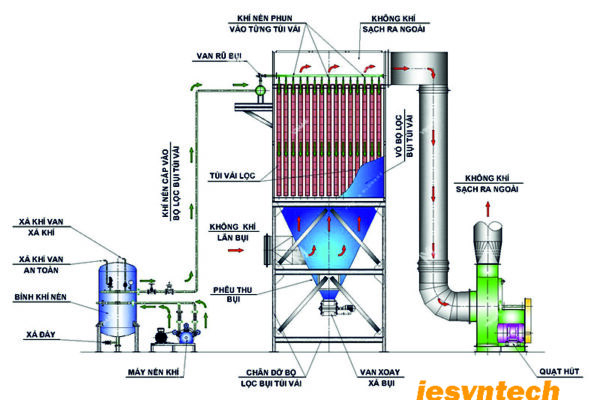 Combustible Dust Collector Safety: 9 Essential Controls