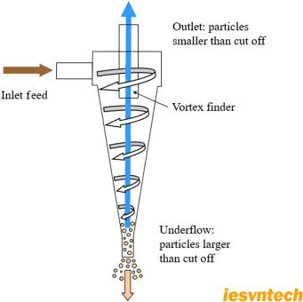 Hệ Thống Lọc Bụi Cyclone: Giải Pháp Xử Lý Bụi Công Nghiệp Tối ưu 3 Khám phá hệ thống lọc bụi Cyclone - Giải pháp xử lý bụi công nghiệp hiệu suất cao, tiết kiệm chi phí. Ứng dụng đa ngành, độ bền vượt trội. Liên hệ ngay để nhận tư vấn!