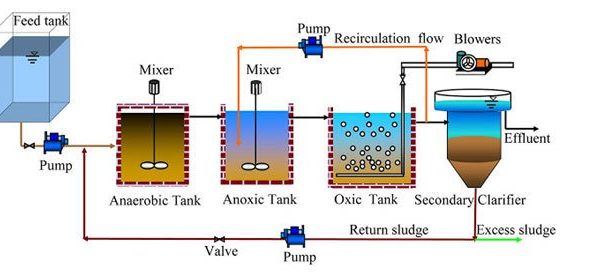 Kiểm Soát Bùn Hồi Lưu: 8 Bước Vận Hành Hiệu Quả