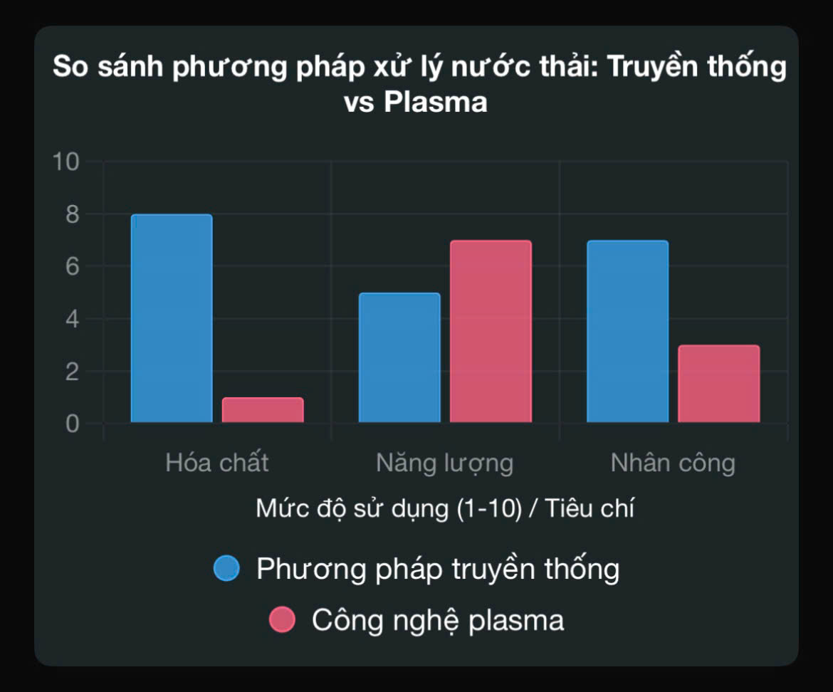 so sách chi phí xử lý nước thải
