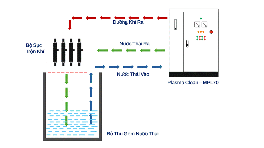 Anh dong mo ta nguyen ly may plasma