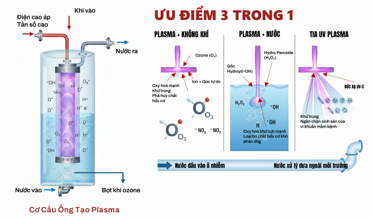 ưu điểm plasma trong xử lý nước