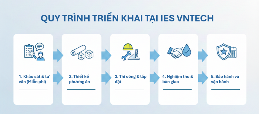 Hướng dẫn Thủ tục Cấp Giấy phép Môi trường 2026 3 quy-trinh-trien-khai-xu-ly-nuoc-thai