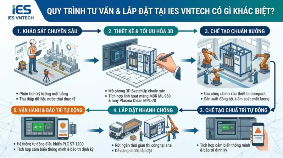 Vận Hành Hệ Thống Xử Lý Nước Thải Sinh Hoạt: 9 Bước