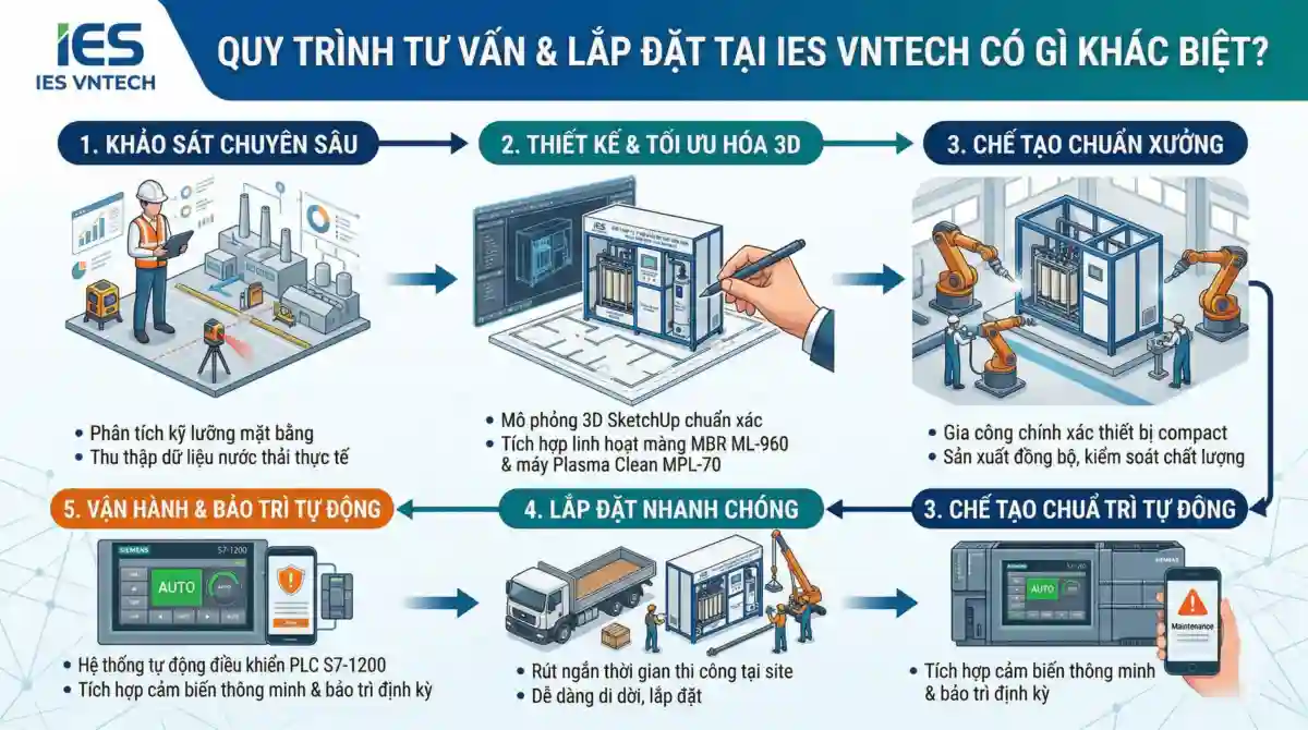 Giải pháp xử lý nước thải tiết kiệm diện tích cho các doanh nghiệp vừa và nhỏ 2026 2 xử lý nước thải tiết kiệm diện tích