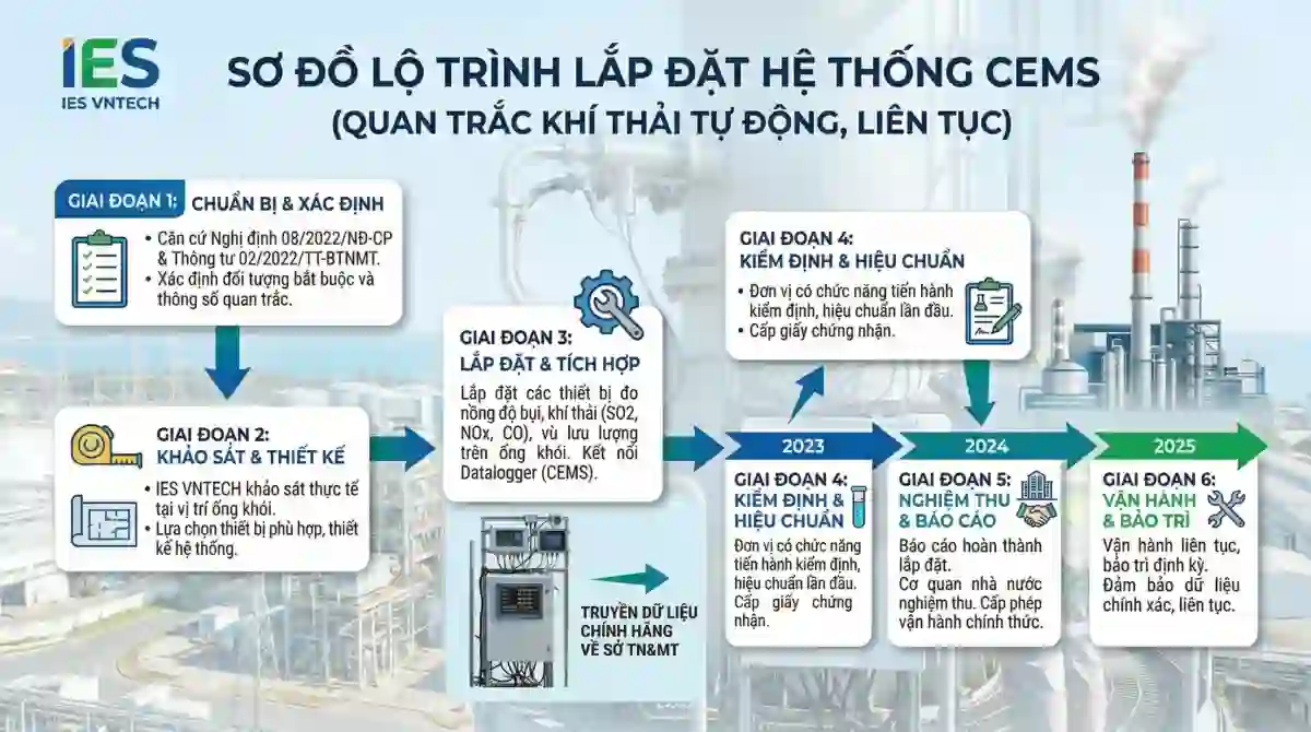 thu hồi CO2 từ khí thải - thiết bị kiểm soát vận hành