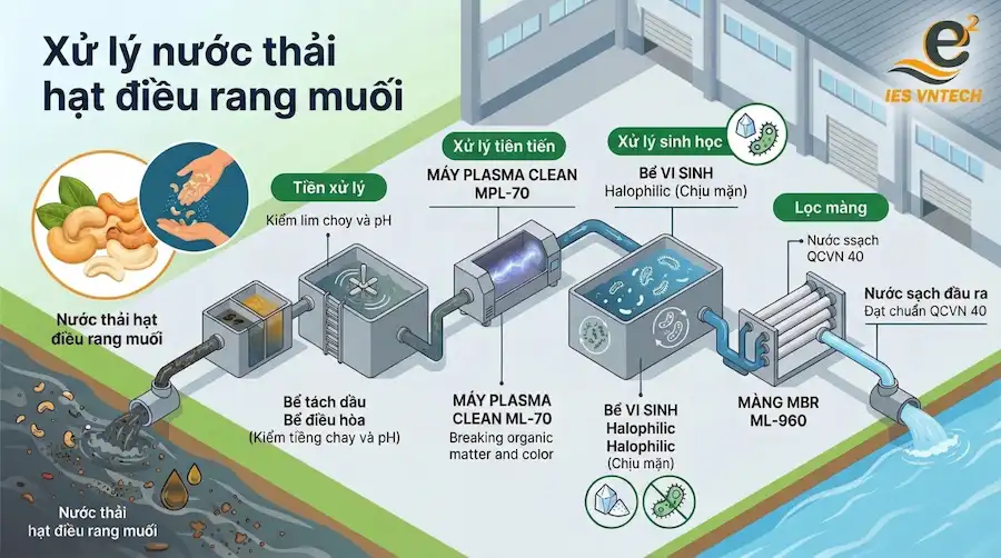 Thiết bị hiện trường cho cảm biến online nước thải trang trại