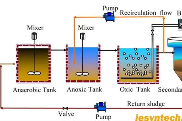 Anammox MBR Khử Nitơ: 9 Bước Thiết Kế Bền Vững