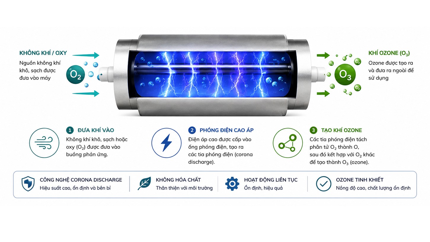 Tính Liều Ozone Xử Lý Nước: 8 Bước Chính Xác 2026